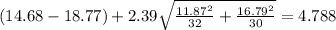 (14.68 -18.77) + 2.39 \sqrt{\frac{11.87^2}{32}+\frac{16.79^2}{30}} =4.788