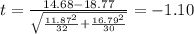 t=\frac{14.68-18.77}{\sqrt{\frac{11.87^2}{32}+\frac{16.79^2}{30}}}}=-1.10