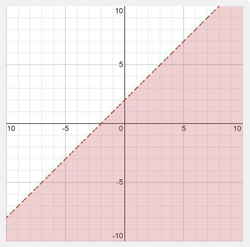 The graph shows the linear inequality y < x + 2. Explain everything the line tells us. Why is it