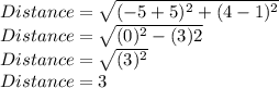 Distance=\sqrt{(-5+5)^2+(4-1)^2}\\Distance=\sqrt{(0)^2-(3)2}\\Distance=\sqrt{(3)^2}\\Distance = 3