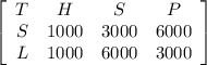 \left[\begin{array}{cccc}T&H&S&P\\S&1000&3000&6000\\L&1000&6000&3000\end{array}\right]