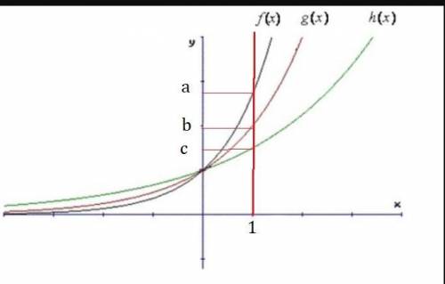 In the graph shown, suppose that f(x) = ax, g(x) = bx, and h(x) = cx. Choose the true statement.  A)