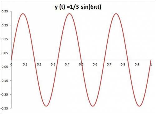 Create sine waves using an Excel spreadsheet (call sheet Simple Sine) using the formula:  y (t) = A