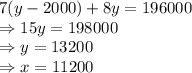 7(y-2000) + 8y = 196000\\\Rightarrow 15y = 198000\\\Rightarrow y = 13200\\\Rightarrow x = 11200