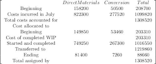 \left[\begin{array}{cccc}&Direct Materials&Conversion&Total\\$Beginning&158200&50500&208700\\$Costs incurred in July&822300&277520&1099820\\$Total costs accounted for&&&1308520\\$Cost allocated to&&&\\$Beginning&149850&53460&203310\\$Cost of completed WIP&&&203310\\$Started and completed&749250&267300&1016550\\$Transferred to &&&1219860\\$Ending&81400&7260&88660\\$Total assigned by&&&1308520\\\end{array}\right]