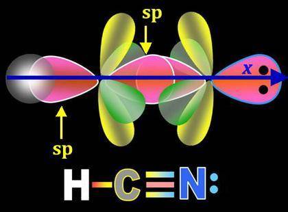 Consider the hydrogen cyanide molecule, HCN. If we orient this linear molecule so it is along the x