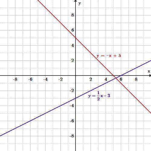 How is the intersection point of two linear functions related to solving a linear equation