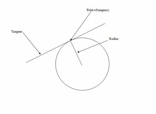 How is a tangent line related to the radius of a circle at the point of tangency