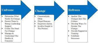 A model that allows for successful change by requiring unfreezing of the status quo (equilibrium sta