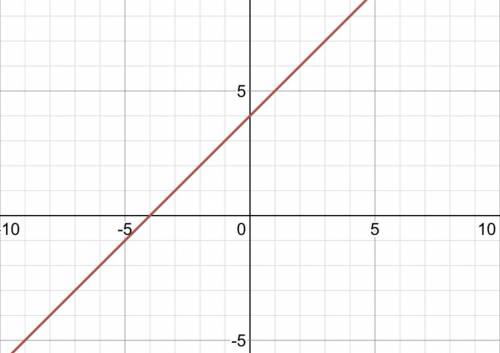 Graph the equation. y = x + 4