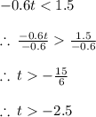 - 0.6t < 1.5 \\  \\  \therefore \:  \frac{ - 0.6t}{ - 0.6}      \frac{1.5}{ - 0.6}  \\  \\  \therefore \: t     - \frac{15}{ 6}  \\  \\ \therefore \: t     - 2.5