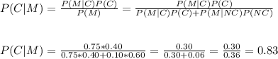 P(C|M)=\frac{P(M|C)P(C)}{P(M)}= \frac{P(M|C)P(C)}{P(M|C)P(C)+P(M|NC)P(NC)} \\\\\\P(C|M)=\frac{0.75*0.40}{0.75*0.40+0.10*0.60}=\frac{0.30}{0.30+0.06}=\frac{0.30}{0.36}=   0.83