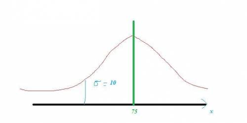 A statistics instructor designed an exam so that the grades would be roughly normally distributed wi