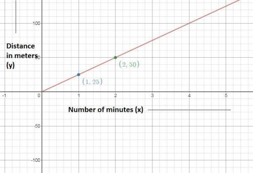 Joshua swims 25 meters in 1 minute.draw a graph of meters swam versus time.find the value of the slo