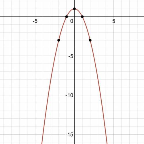 Select the graph that matches the equation. y=−x2+1