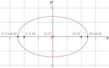 Find the center, vertices, and foci of the ellipse with equation 2x2 + 6y2 = 12. Center: (0, 0); Ver