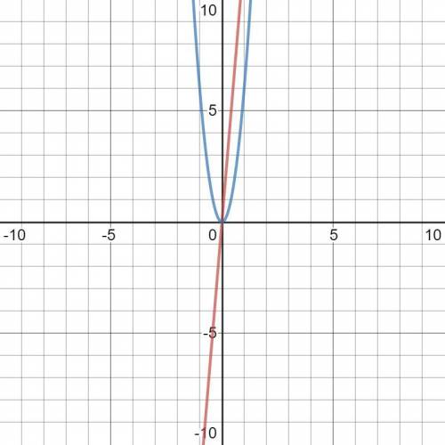 Graph the function: g(x)=6x2