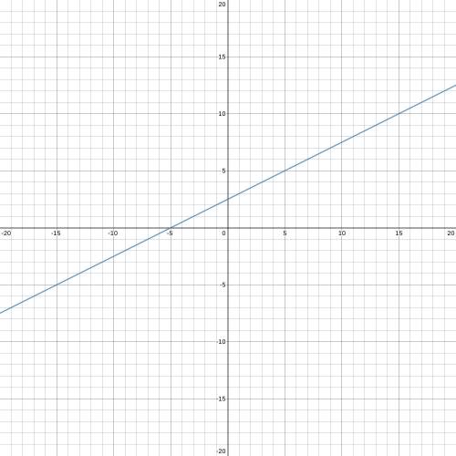 Write an equation in slope intercept form of the line that passes through (-1,2) and has a slope of
