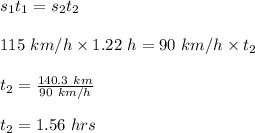 s_1t_1=s_2t_2\\\\115\ km/h\times 1.22\ h=90\ km/h\times t_2\\\\t_2=\frac{140.3\ km}{90\ km/h}\\\\t_2=1.56\ hrs