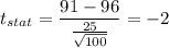 t_{stat} = \displaystyle\frac{91 - 96}{\frac{25}{\sqrt{100}} } = -2