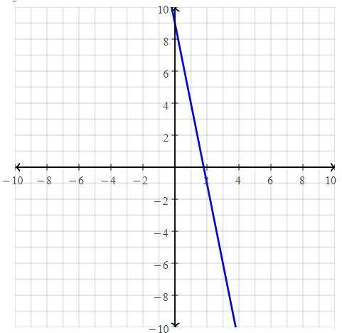 What is 5x+y=9 in slope-intercept form?