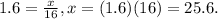 1.6 = \frac{x}{16} , x = (1.6)(16) = 25.6.