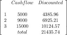 \left[\begin{array}{ccc}#&Cashflow&Discounted\\&&\\1&5000&4385.96\\2&9000&6925.21\\3&15000&10124.57\\&total&21435.74\\\end{array}\right]