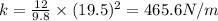 k=\frac{12}{9.8}\times (19.5)^2=465.6 N/m
