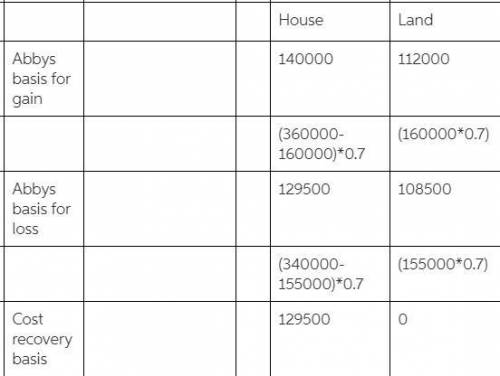 Abby's home had a basis of $360,000 ($160,000 attributable to the land) and a fair market value of $