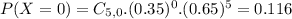 P(X = 0) = C_{5,0}.(0.35)^{0}.(0.65)^{5} = 0.116