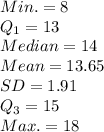 Min.=8\\Q_{1}=13\\Median=14\\Mean=13.65\\SD=1.91\\Q_{3}=15\\Max.=18