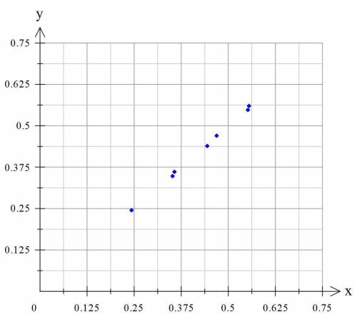 The table below shows the measurements M1 and M2 taken by the same analyst. Draw a scatter plot of t