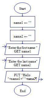 Write a Raptor program that will receive a first name and last name from the user. The program will