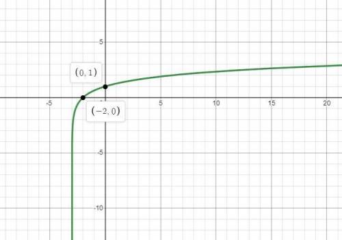 How to graph y=log3(x+3) and what is its Asymptote, Domain, and Range