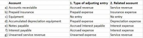 The trial balance of Woods Company includes the following balance sheet accounts. Identify the accou