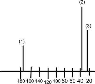 3) a) (2 points) Label the 1H NMR spectrum of adipic acid by identifying key resonances. Use letters
