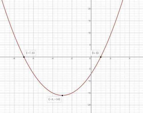 Graph the equation y = = (x + 7)(x - 1)