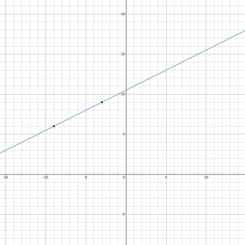 What is the slope of the line through(-9,6)and (-3,9)