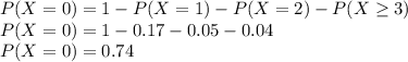P(X=0) = 1-P(X=1)-P(X=2)-P(X\geq 3)\\P(X=0) = 1-0.17-0.05-0.04\\P(X=0) = 0.74
