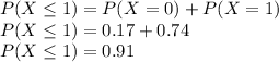 P(X\leq 1)=P(X=0) +P(X=1)\\P(X\leq 1)=0.17+0.74\\P(X\leq 1)=0.91