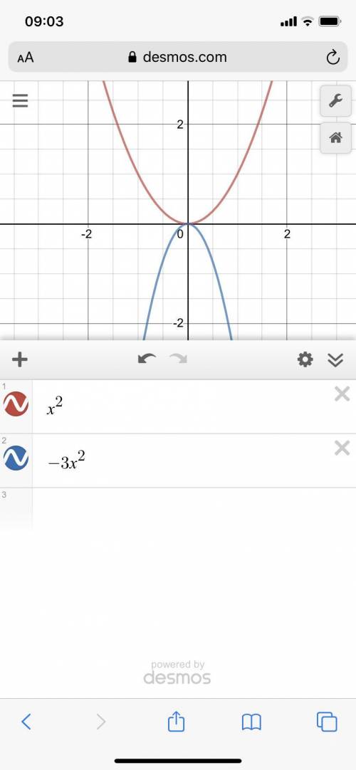 How does the graph of f(x)=-3x^2 compare with the graph of g(x)=x^2 ?