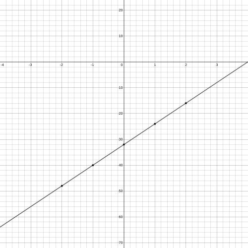 Find a solution to the linear equation y=8x−32 by filling in the boxes with a valid value of x and y