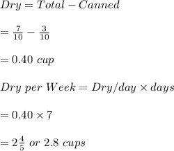 Dry= Total -Canned\\\\=\frac{7}{10}-\frac{3}{10}\\\\=0.40 \ cup\\\\Dry \ per \ Week= Dry/ day\times days\\\\=0.40\times 7\\\\=2\frac{4}{5}\  or\  2.8 \ cups