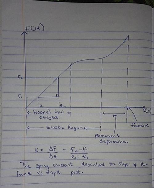What does the elastic region of a force vs. depth plot represents? describe