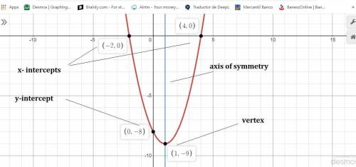 Plot the x-intercept(s), y-intercept, vertex, and axis of symmetry of this function: h(x) = (x − 1)2