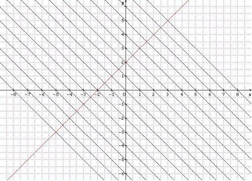 Which line is perpendicular to theline -x+ y=2?