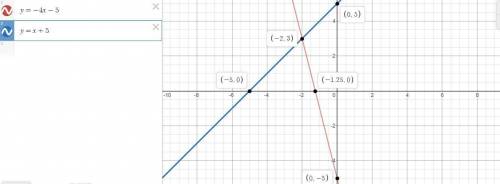 Solve the system of equations by graphing.y=- 4x - 5Ty=x+5Use the graphing tool to graph the system