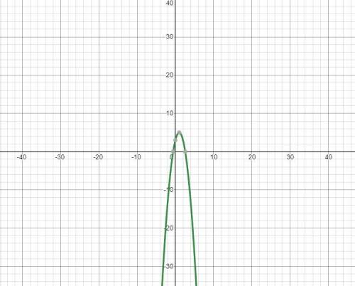 Which graph below represents the function y=-2(x-1)^2+5
