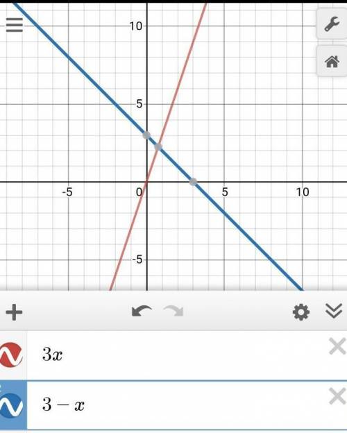 How does the graph of y = 3X compare to the graph of y = 3-X? The graphs are the same. The graphs ar