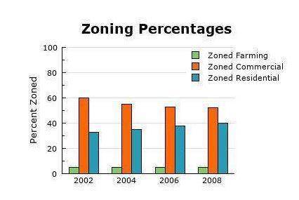 Which best summarizes the data presented in this graphic? A) Over the past 6 years, zoned farming ha